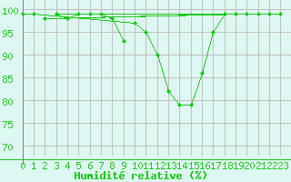 Courbe de l'humidit relative pour Maria Alm