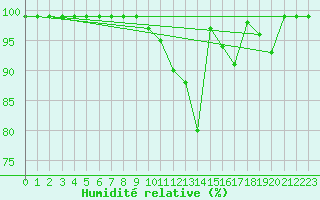 Courbe de l'humidit relative pour Delemont