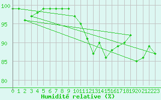 Courbe de l'humidit relative pour Shoream (UK)