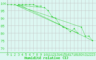 Courbe de l'humidit relative pour Joensuu Linnunlahti