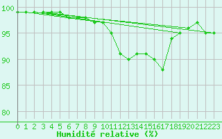 Courbe de l'humidit relative pour Lorient (56)