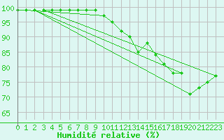Courbe de l'humidit relative pour Klaipeda