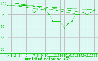 Courbe de l'humidit relative pour Sennybridge