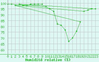Courbe de l'humidit relative pour Leek Thorncliffe