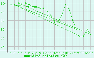Courbe de l'humidit relative pour De Bilt (PB)