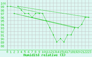 Courbe de l'humidit relative pour Wuerzburg