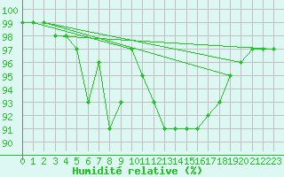 Courbe de l'humidit relative pour Kahler Asten