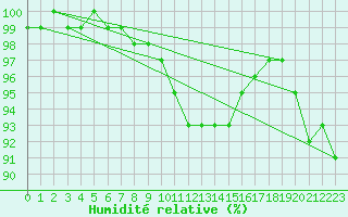 Courbe de l'humidit relative pour Sletterhage 