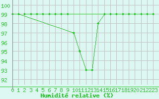 Courbe de l'humidit relative pour Tarifa