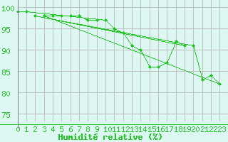 Courbe de l'humidit relative pour Limoges (87)