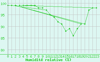 Courbe de l'humidit relative pour Rochefort Saint-Agnant (17)