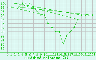Courbe de l'humidit relative pour Koksijde (Be)