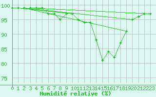 Courbe de l'humidit relative pour Dundrennan
