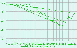 Courbe de l'humidit relative pour Manston (UK)