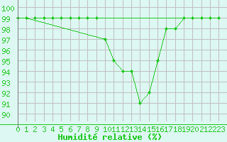 Courbe de l'humidit relative pour Dagloesen