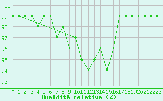 Courbe de l'humidit relative pour Grono