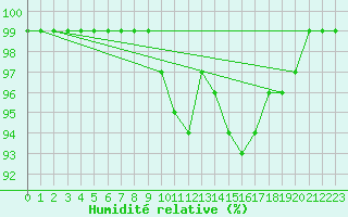 Courbe de l'humidit relative pour Landsort