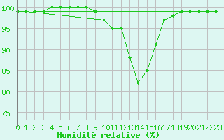 Courbe de l'humidit relative pour Sigmaringen-Laiz