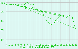 Courbe de l'humidit relative pour Avord (18)
