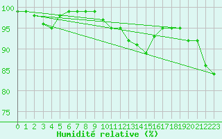 Courbe de l'humidit relative pour Kenley
