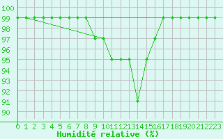 Courbe de l'humidit relative pour Villars-Tiercelin