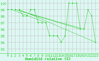 Courbe de l'humidit relative pour Nyon-Changins (Sw)