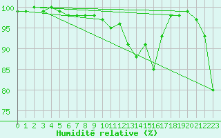 Courbe de l'humidit relative pour Jungfraujoch (Sw)