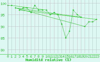 Courbe de l'humidit relative pour Elsenborn (Be)