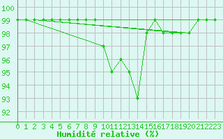 Courbe de l'humidit relative pour Brocken