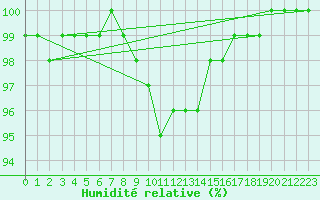 Courbe de l'humidit relative pour Ranua lentokentt