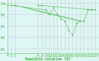 Courbe de l'humidit relative pour Cabo Peas