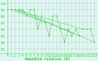 Courbe de l'humidit relative pour Jomala Jomalaby