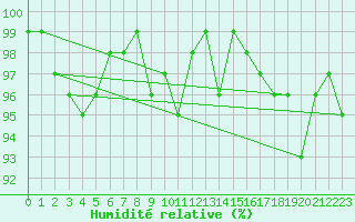 Courbe de l'humidit relative pour Trelly (50)