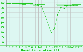 Courbe de l'humidit relative pour Mhling