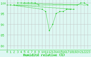 Courbe de l'humidit relative pour Valjevo