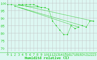 Courbe de l'humidit relative pour Marknesse Aws