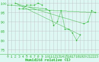 Courbe de l'humidit relative pour Xonrupt-Longemer (88)