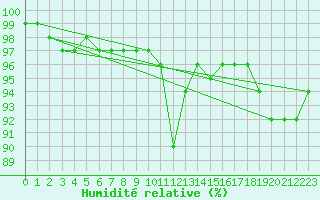 Courbe de l'humidit relative pour Krimml