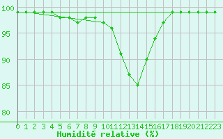 Courbe de l'humidit relative pour Cabauw Tower
