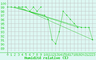 Courbe de l'humidit relative pour Sherkin Island