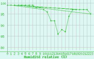 Courbe de l'humidit relative pour Rmering-ls-Puttelange (57)