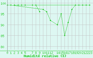 Courbe de l'humidit relative pour Vardo