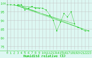Courbe de l'humidit relative pour Braunlage