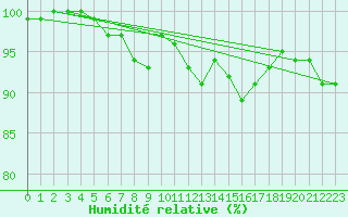 Courbe de l'humidit relative pour Braintree Andrewsfield