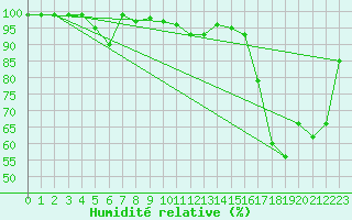 Courbe de l'humidit relative pour Guetsch