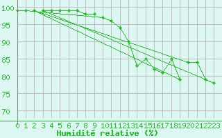 Courbe de l'humidit relative pour Orange (84)