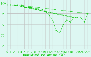 Courbe de l'humidit relative pour Deutschlandsberg
