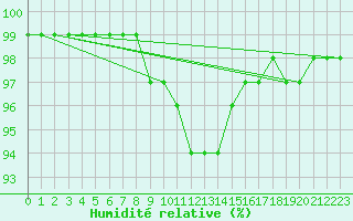 Courbe de l'humidit relative pour Wijk Aan Zee Aws