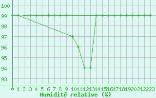 Courbe de l'humidit relative pour Croisette (62)