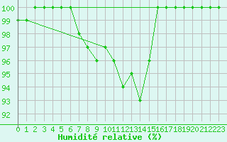 Courbe de l'humidit relative pour Bad Kissingen